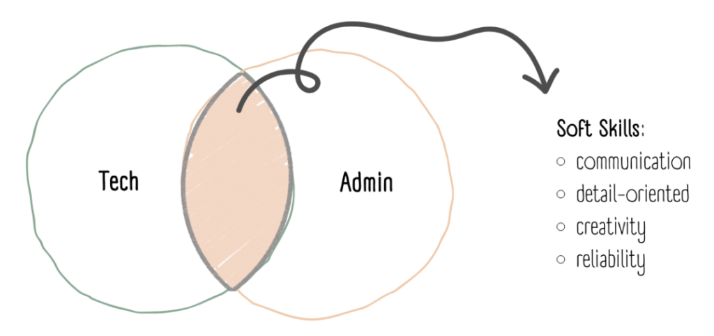 Venn Diagram J&A Virtual Assistants